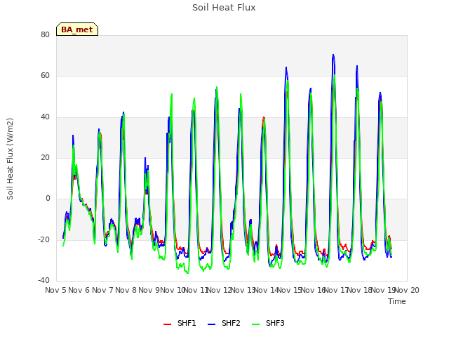 plot of Soil Heat Flux