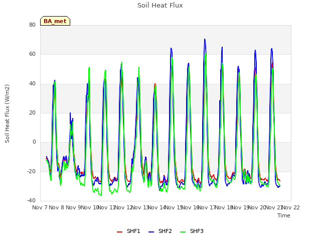 plot of Soil Heat Flux