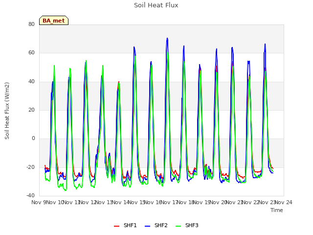 plot of Soil Heat Flux