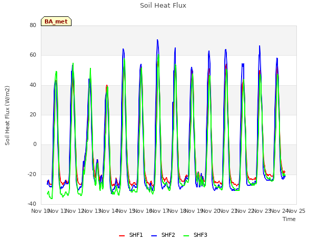 plot of Soil Heat Flux