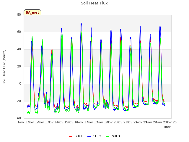 plot of Soil Heat Flux