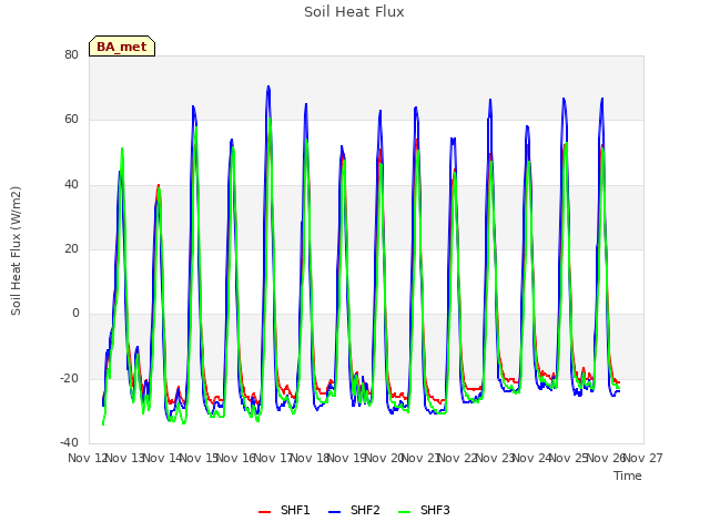 plot of Soil Heat Flux