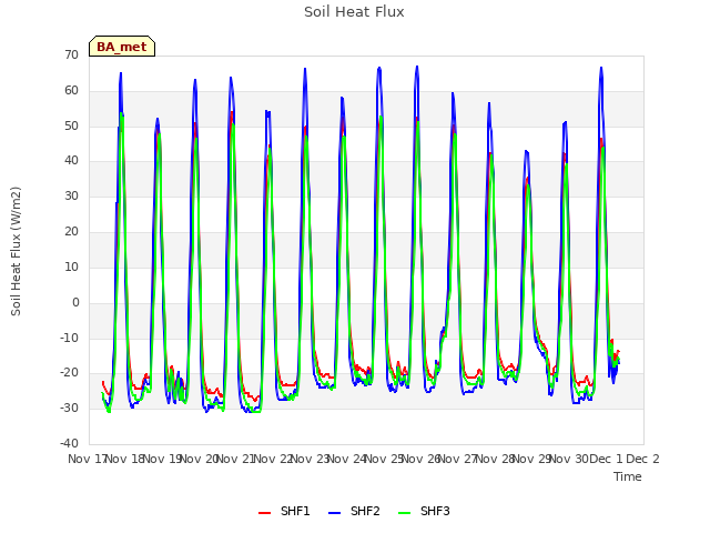 plot of Soil Heat Flux