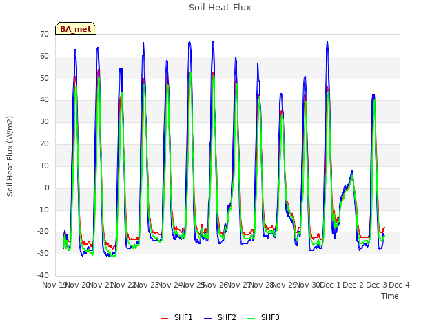 plot of Soil Heat Flux