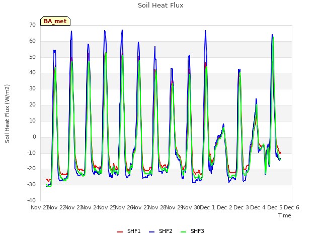 plot of Soil Heat Flux