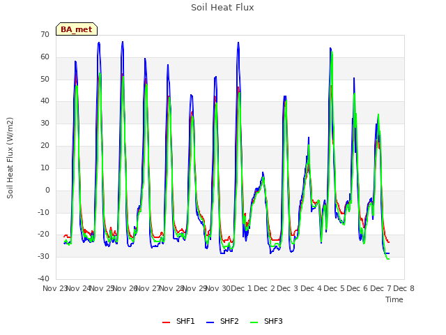 plot of Soil Heat Flux