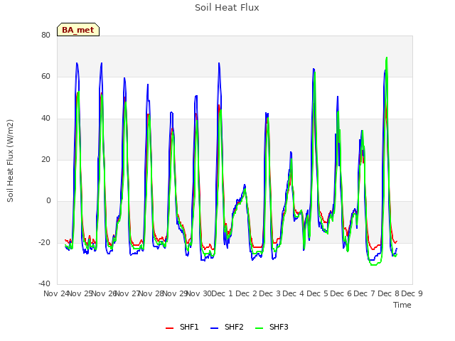 plot of Soil Heat Flux