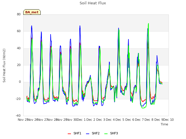 plot of Soil Heat Flux