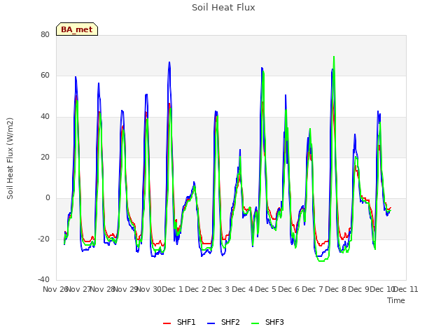 plot of Soil Heat Flux