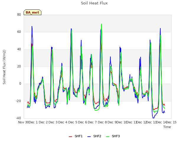 plot of Soil Heat Flux