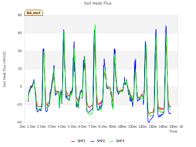 plot of Soil Heat Flux