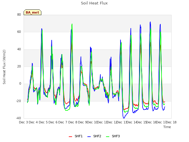 plot of Soil Heat Flux