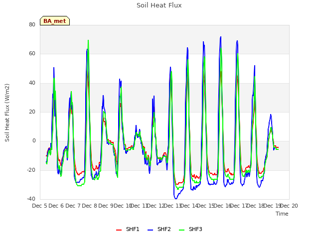 plot of Soil Heat Flux