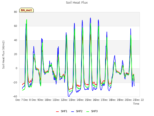 plot of Soil Heat Flux