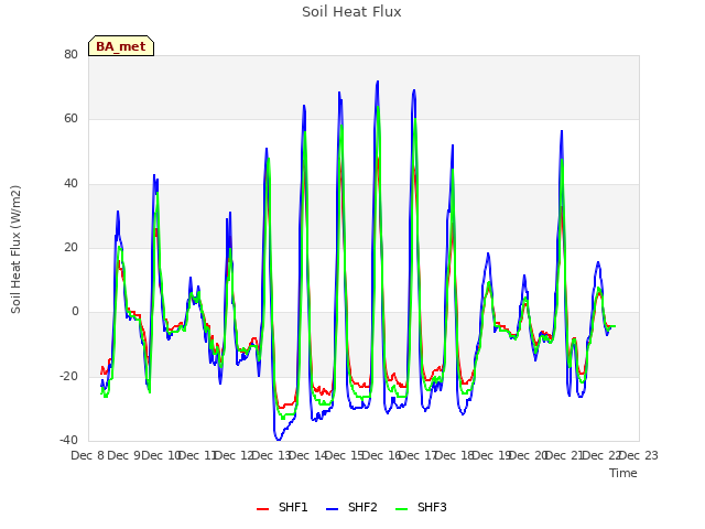 plot of Soil Heat Flux