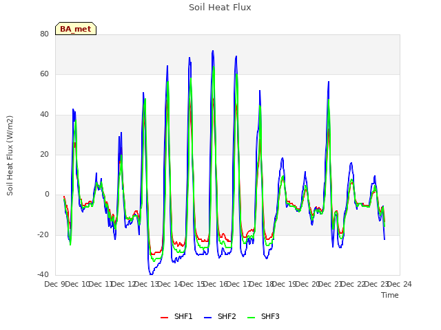 plot of Soil Heat Flux