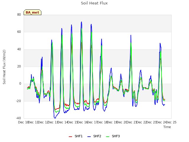 plot of Soil Heat Flux