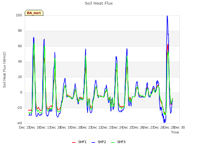 plot of Soil Heat Flux