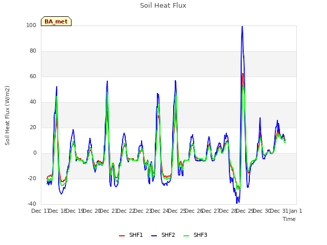 plot of Soil Heat Flux