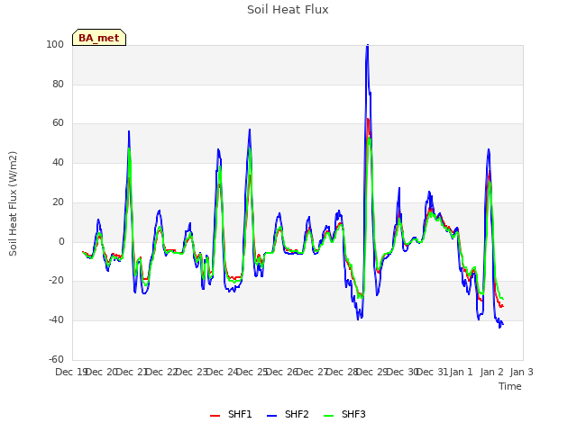 plot of Soil Heat Flux