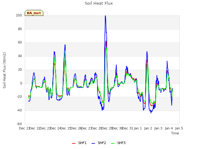 plot of Soil Heat Flux