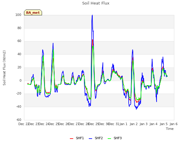 plot of Soil Heat Flux