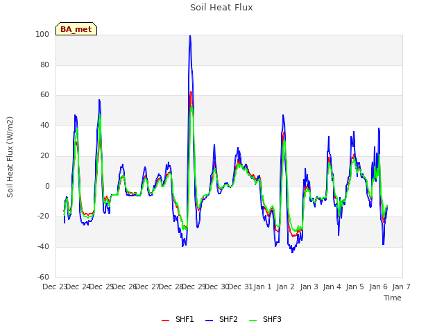 plot of Soil Heat Flux