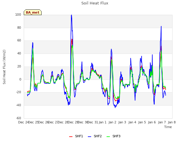 plot of Soil Heat Flux