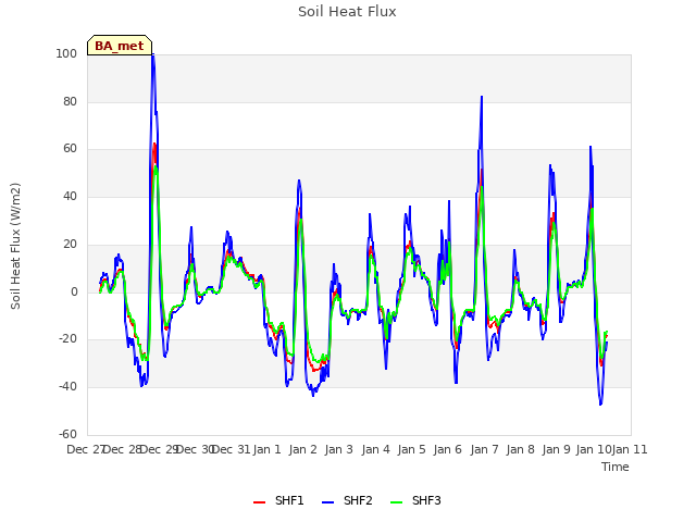 plot of Soil Heat Flux