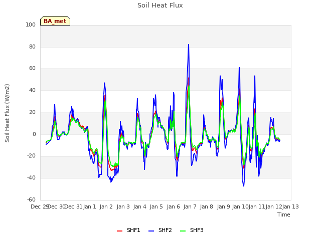 plot of Soil Heat Flux