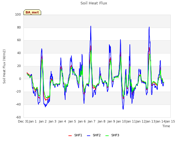 plot of Soil Heat Flux