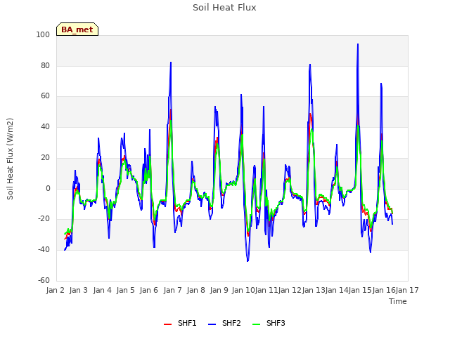 plot of Soil Heat Flux