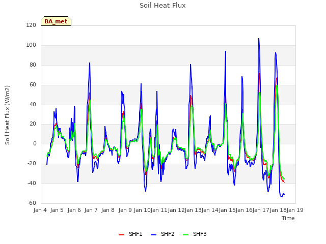 plot of Soil Heat Flux