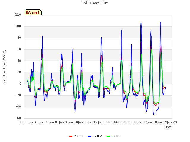 plot of Soil Heat Flux