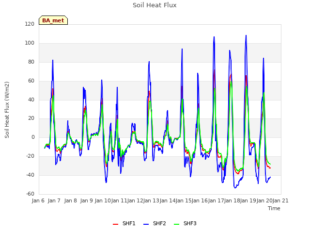 plot of Soil Heat Flux