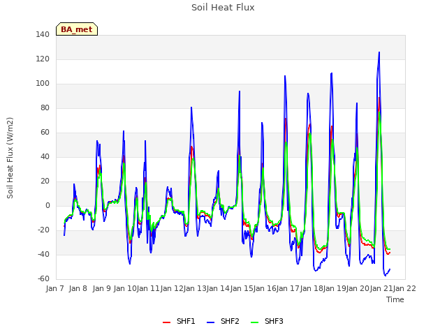 plot of Soil Heat Flux