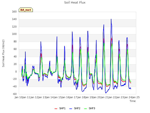 plot of Soil Heat Flux