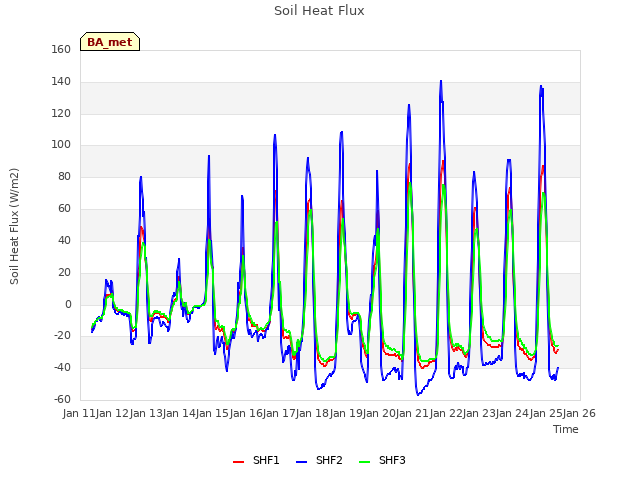 plot of Soil Heat Flux
