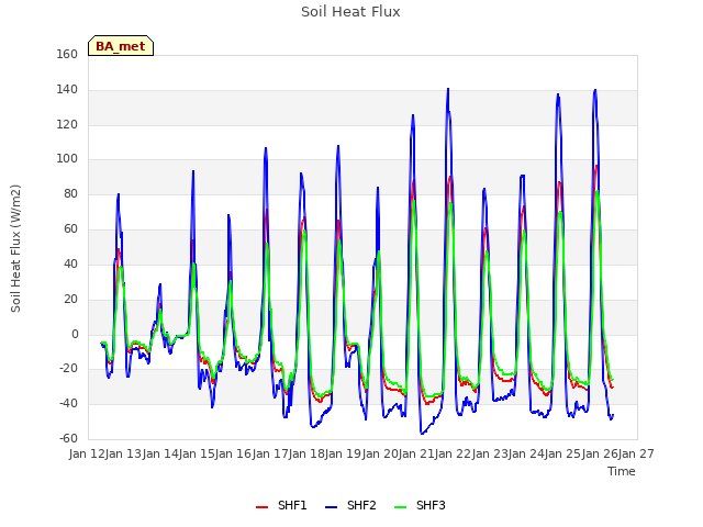 plot of Soil Heat Flux