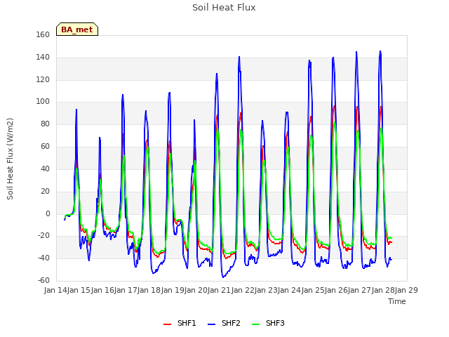 plot of Soil Heat Flux