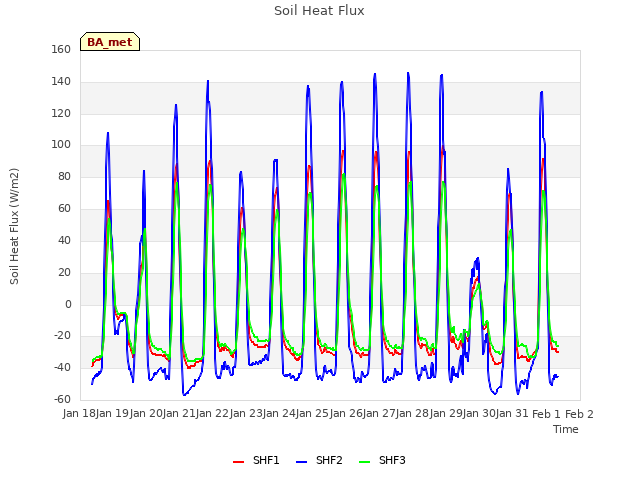 plot of Soil Heat Flux