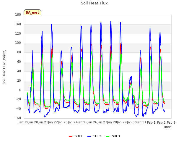 plot of Soil Heat Flux