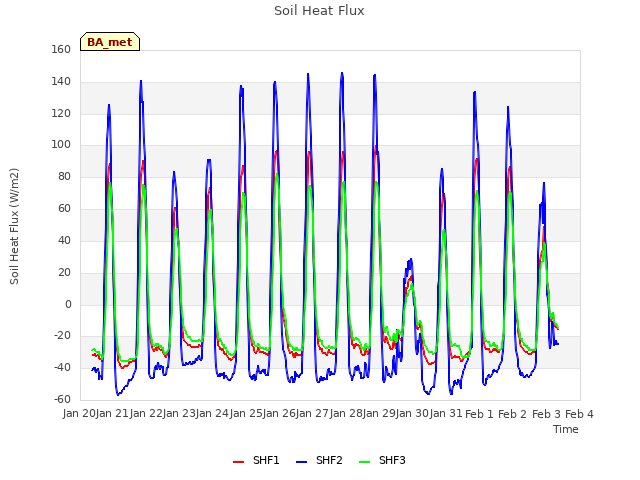 plot of Soil Heat Flux