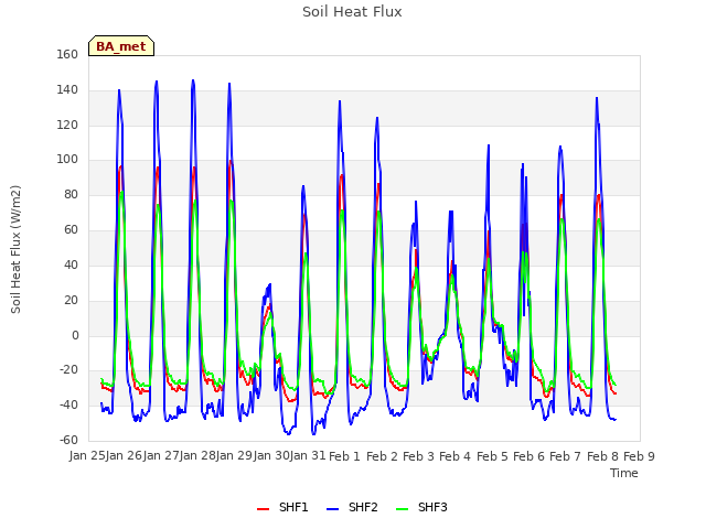 plot of Soil Heat Flux