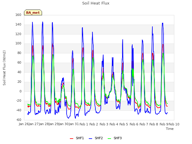 plot of Soil Heat Flux