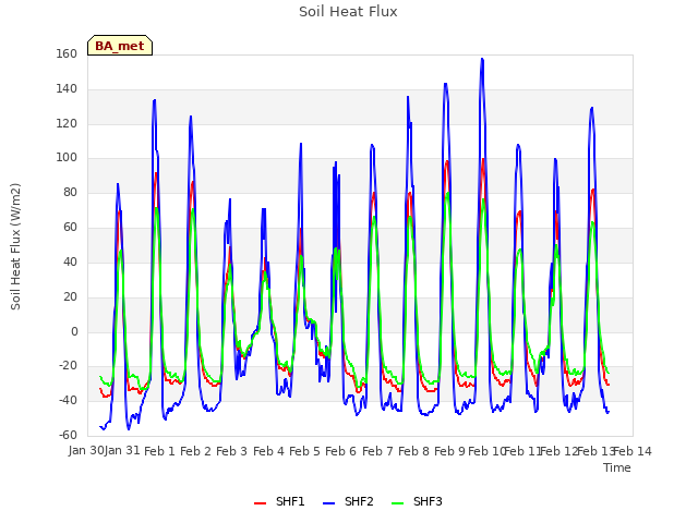 plot of Soil Heat Flux