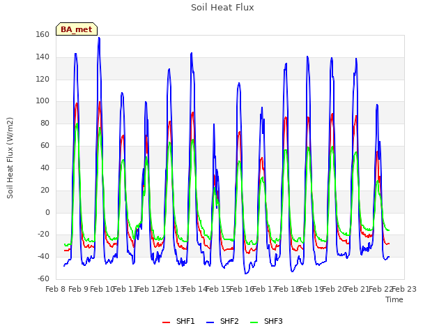 plot of Soil Heat Flux