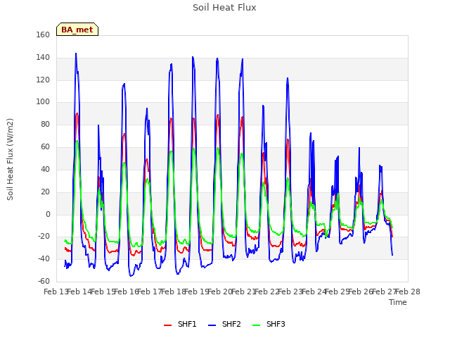 plot of Soil Heat Flux