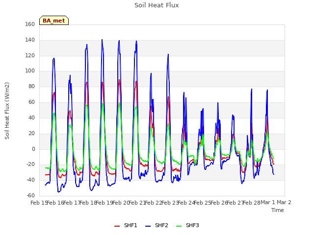 plot of Soil Heat Flux