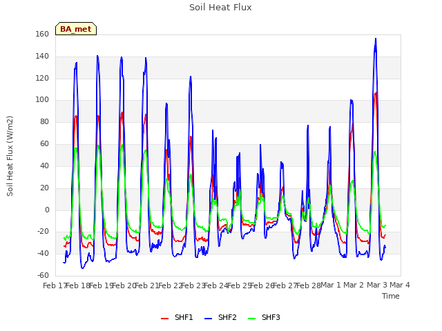 plot of Soil Heat Flux